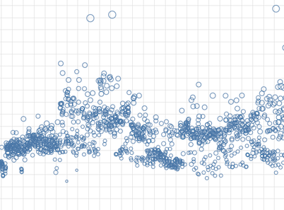 A blue bubble chart